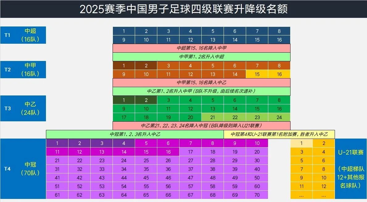国内足球联赛升降级压力增大,俱乐部备战全力的简单介绍 国内足球联赛升降级压力增大,俱乐部备战全力的简单介绍
